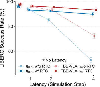 RTC vs latency