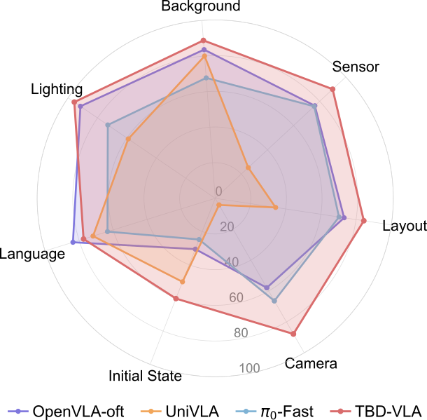 LIBERO-Plus results